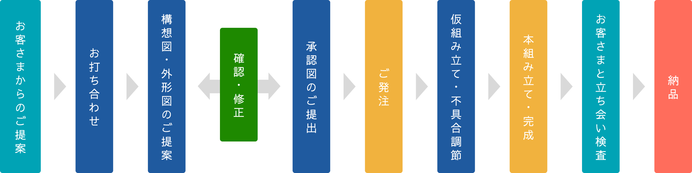 受注から納品まで