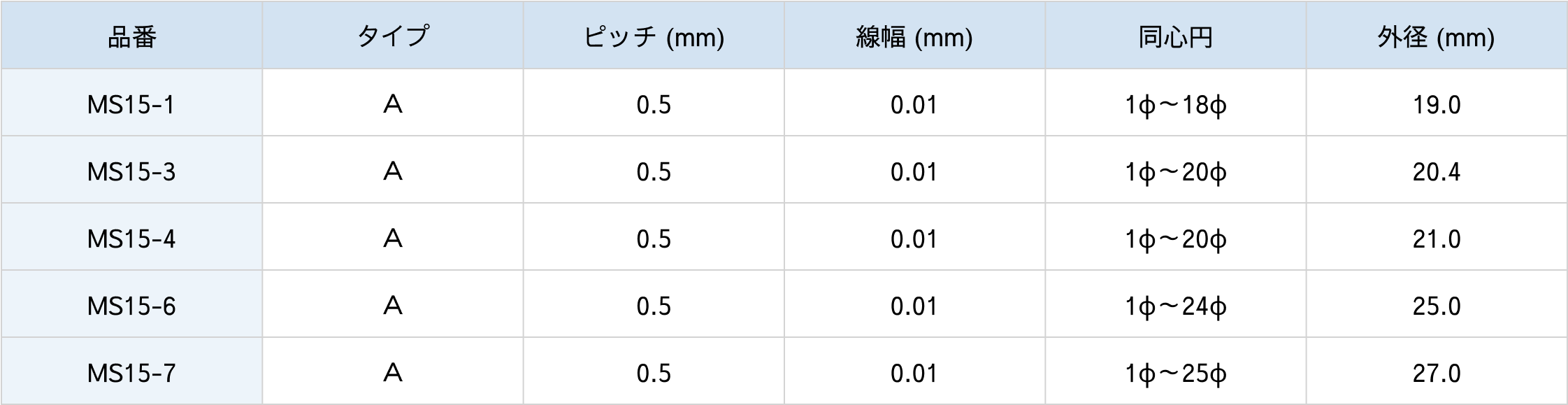 Aタイプミクロメーター仕様表