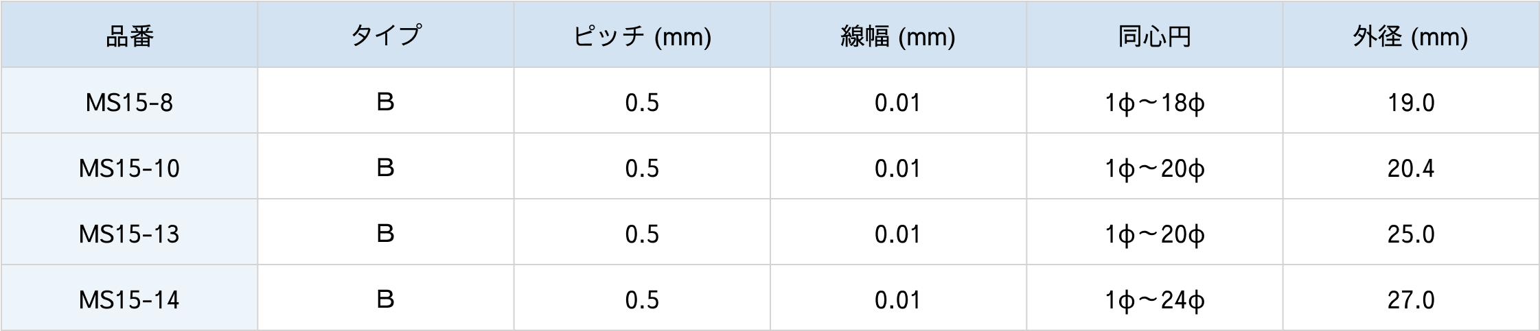 Bタイプミクロメーター仕様表