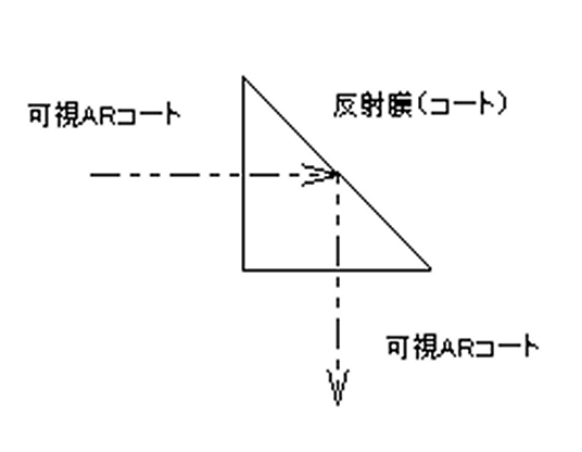 直角プリズム/TYPE-IIプリズム