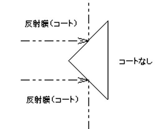 直角プリズム/TYPE-IIIプリズム